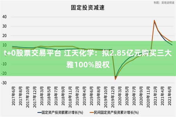 t+0股票交易平台 江天化学：拟2.85亿元购买三大雅100%股权