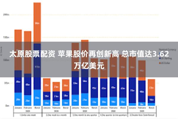 太原股票配资 苹果股价再创新高 总市值达3.62万亿美元